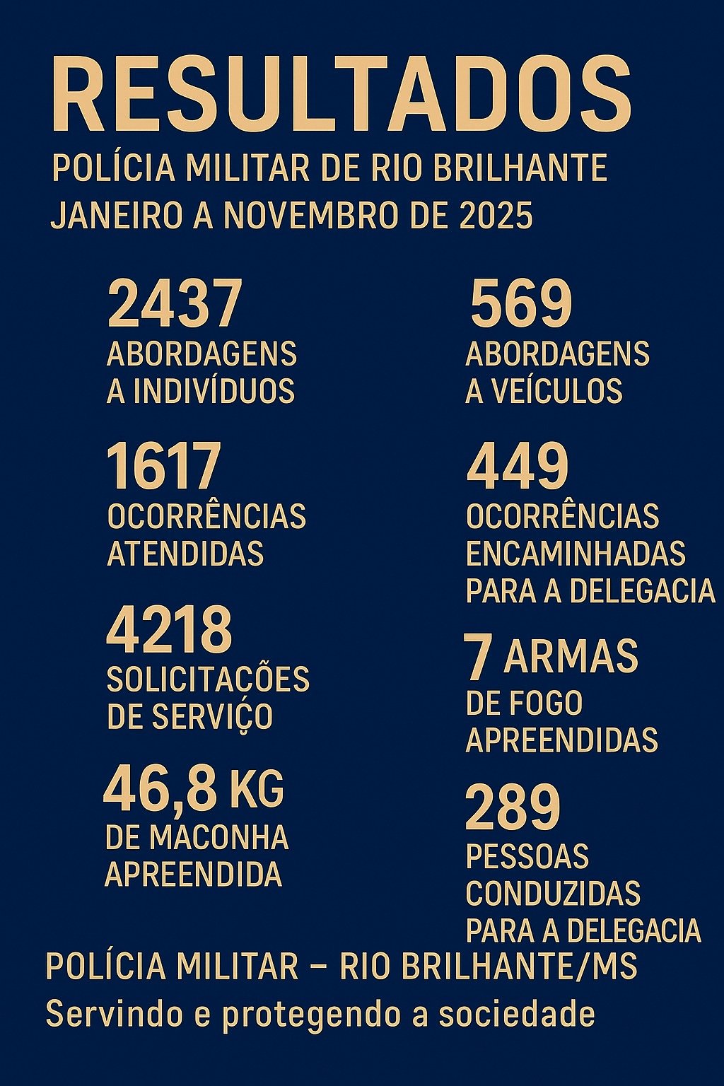 Rio Brilhante: trabalho efetivo da Policia Militar reduz furto em 60%
